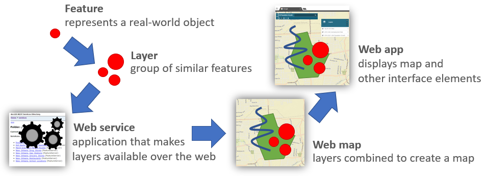 Steps to go from a feature to an app