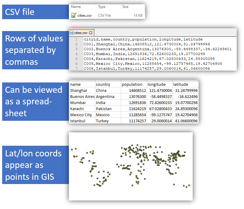 Comma-separated values data format