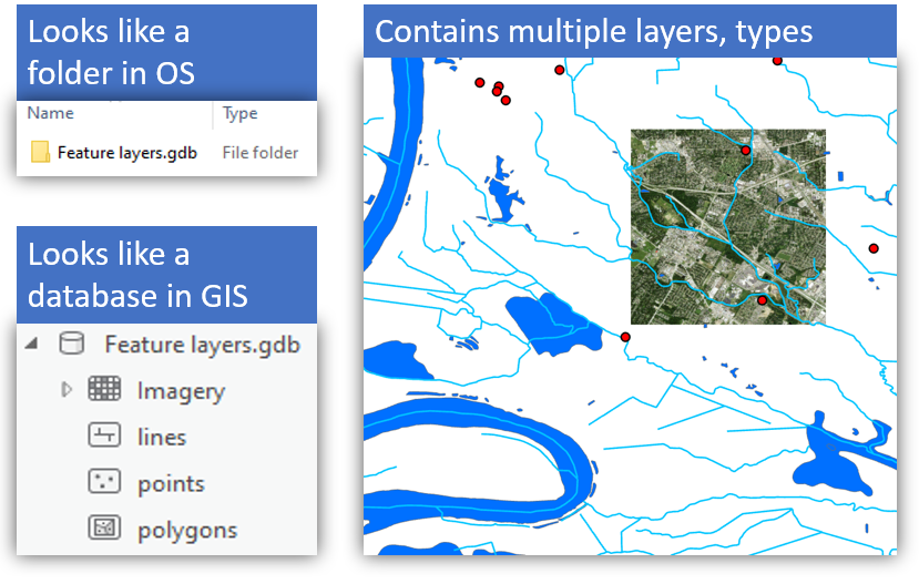 File geodatabase data format