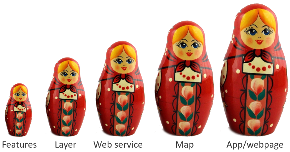 Features fitting into layers etc. are analogous to nesting dolls