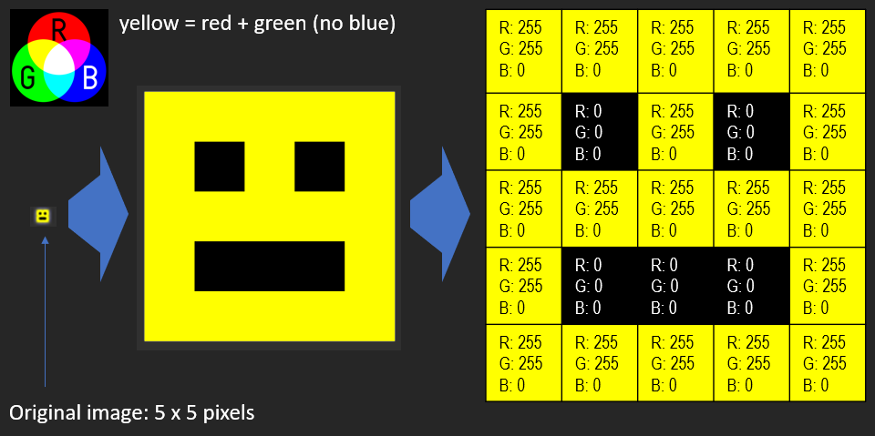 Pixel values