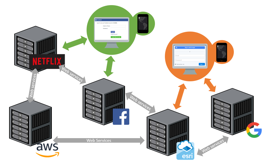 Servers and clients using web services on the modern web