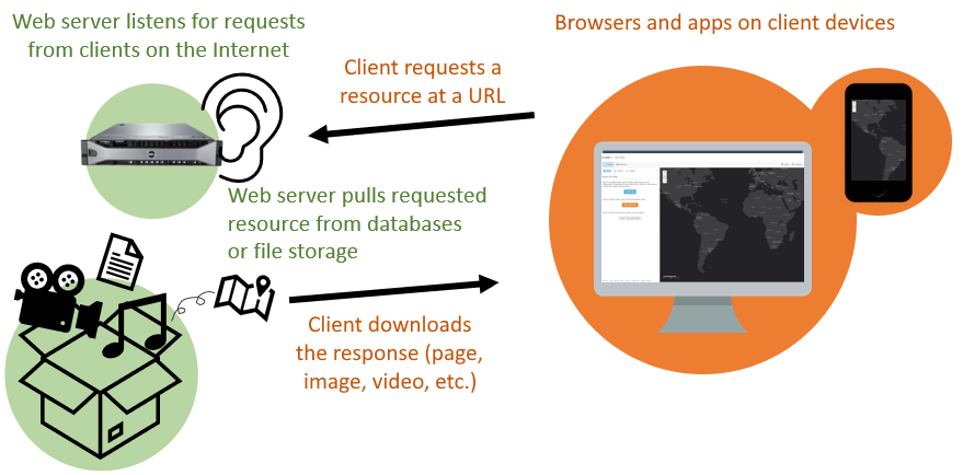 Clients send requests, servers send responses