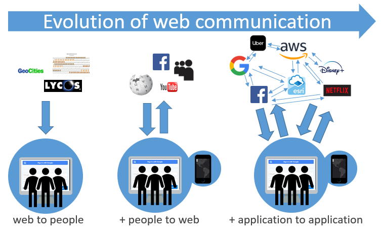 Evolution of web communication