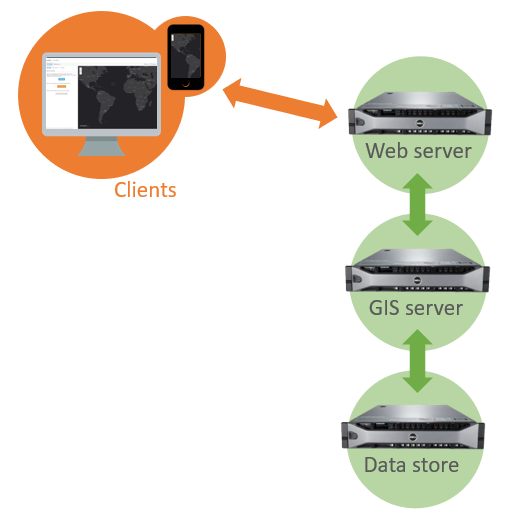 Web GIS architecture with three servers